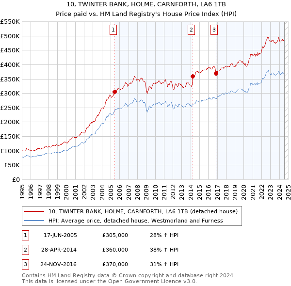 10, TWINTER BANK, HOLME, CARNFORTH, LA6 1TB: Price paid vs HM Land Registry's House Price Index