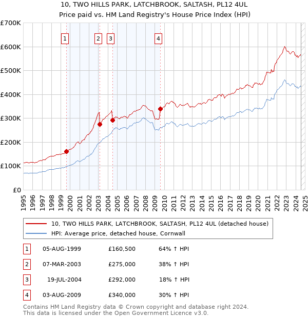 10, TWO HILLS PARK, LATCHBROOK, SALTASH, PL12 4UL: Price paid vs HM Land Registry's House Price Index