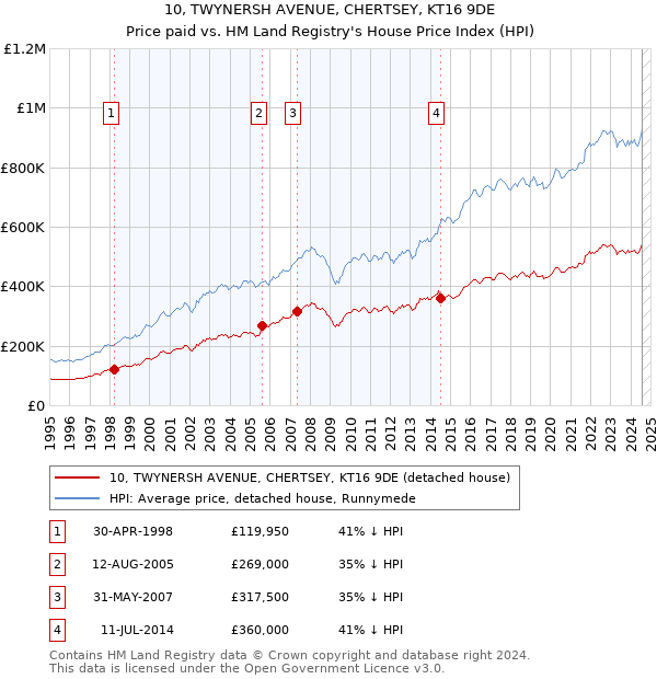 10, TWYNERSH AVENUE, CHERTSEY, KT16 9DE: Price paid vs HM Land Registry's House Price Index