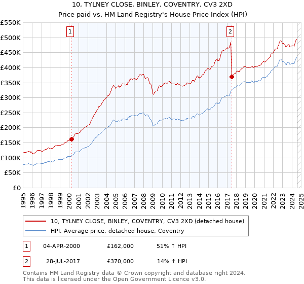 10, TYLNEY CLOSE, BINLEY, COVENTRY, CV3 2XD: Price paid vs HM Land Registry's House Price Index