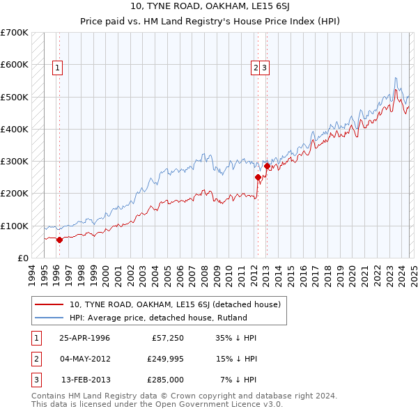 10, TYNE ROAD, OAKHAM, LE15 6SJ: Price paid vs HM Land Registry's House Price Index