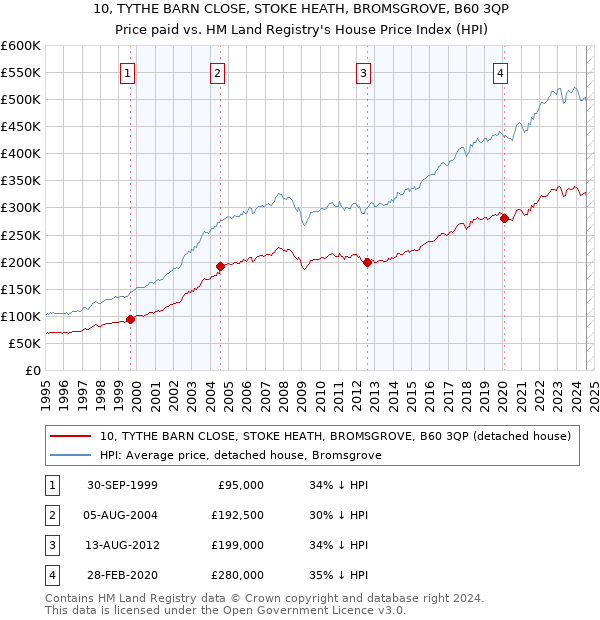 10, TYTHE BARN CLOSE, STOKE HEATH, BROMSGROVE, B60 3QP: Price paid vs HM Land Registry's House Price Index