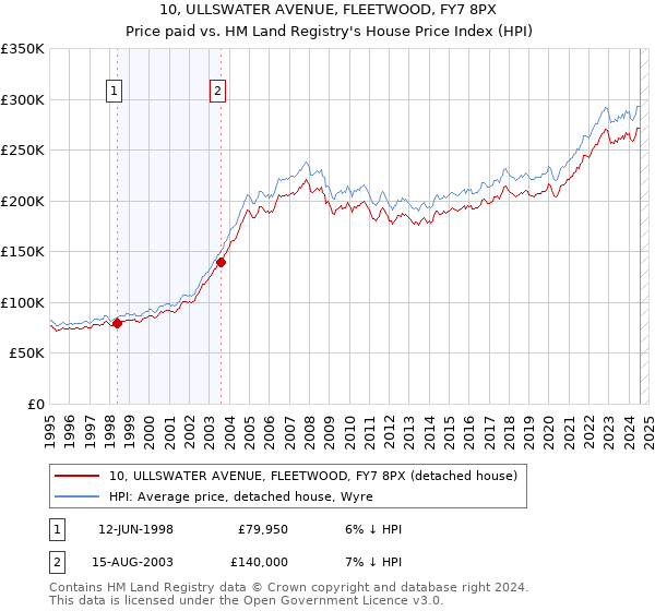 10, ULLSWATER AVENUE, FLEETWOOD, FY7 8PX: Price paid vs HM Land Registry's House Price Index