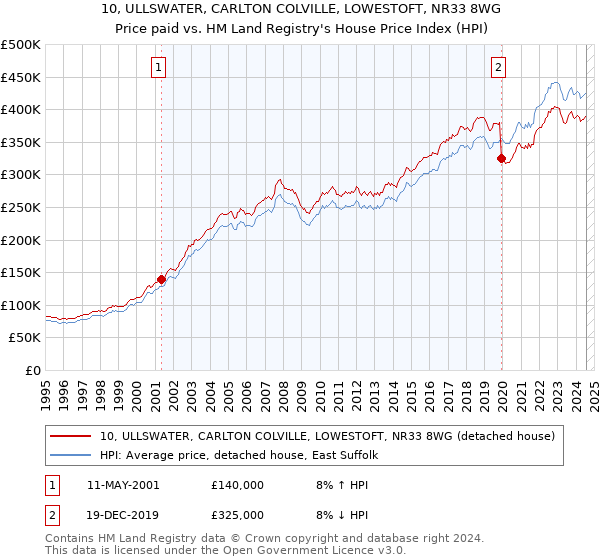 10, ULLSWATER, CARLTON COLVILLE, LOWESTOFT, NR33 8WG: Price paid vs HM Land Registry's House Price Index