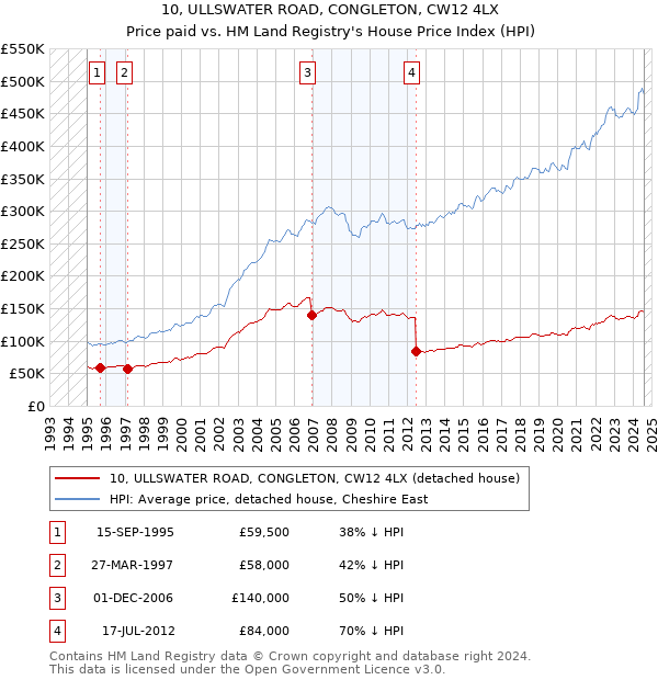 10, ULLSWATER ROAD, CONGLETON, CW12 4LX: Price paid vs HM Land Registry's House Price Index