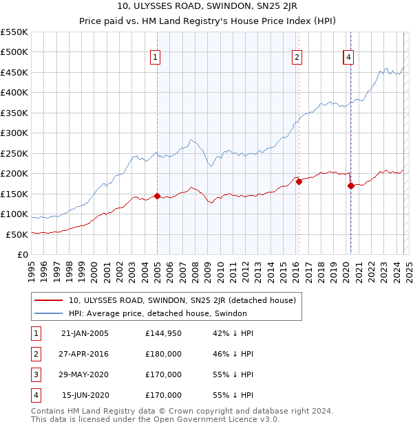 10, ULYSSES ROAD, SWINDON, SN25 2JR: Price paid vs HM Land Registry's House Price Index