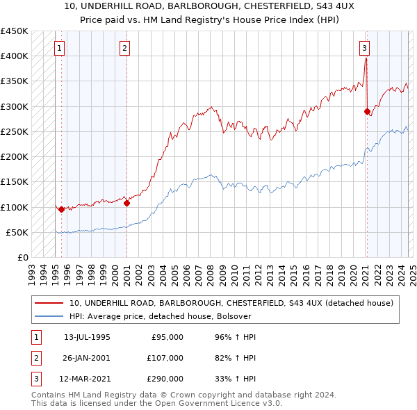 10, UNDERHILL ROAD, BARLBOROUGH, CHESTERFIELD, S43 4UX: Price paid vs HM Land Registry's House Price Index