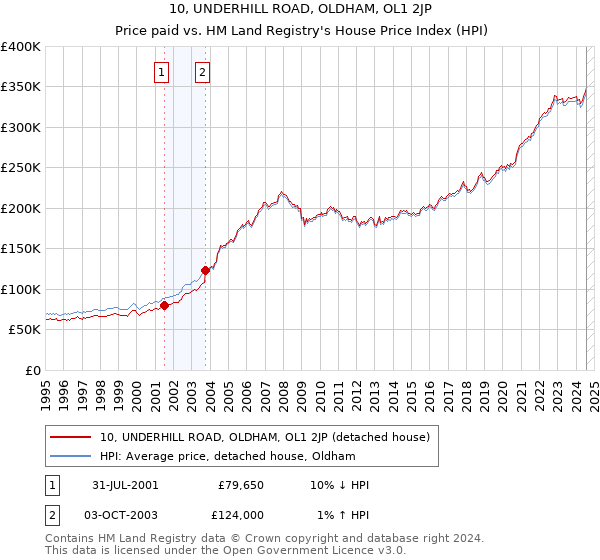 10, UNDERHILL ROAD, OLDHAM, OL1 2JP: Price paid vs HM Land Registry's House Price Index