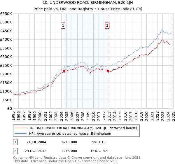 10, UNDERWOOD ROAD, BIRMINGHAM, B20 1JH: Price paid vs HM Land Registry's House Price Index