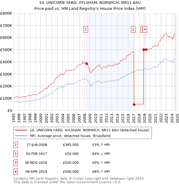 10, UNICORN YARD, AYLSHAM, NORWICH, NR11 6AU: Price paid vs HM Land Registry's House Price Index