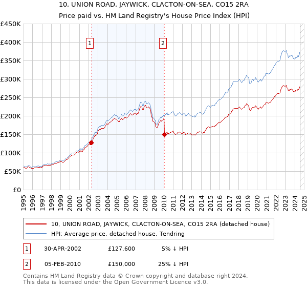 10, UNION ROAD, JAYWICK, CLACTON-ON-SEA, CO15 2RA: Price paid vs HM Land Registry's House Price Index