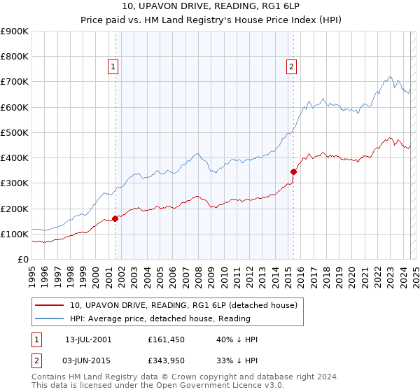 10, UPAVON DRIVE, READING, RG1 6LP: Price paid vs HM Land Registry's House Price Index