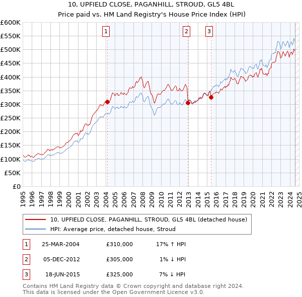 10, UPFIELD CLOSE, PAGANHILL, STROUD, GL5 4BL: Price paid vs HM Land Registry's House Price Index