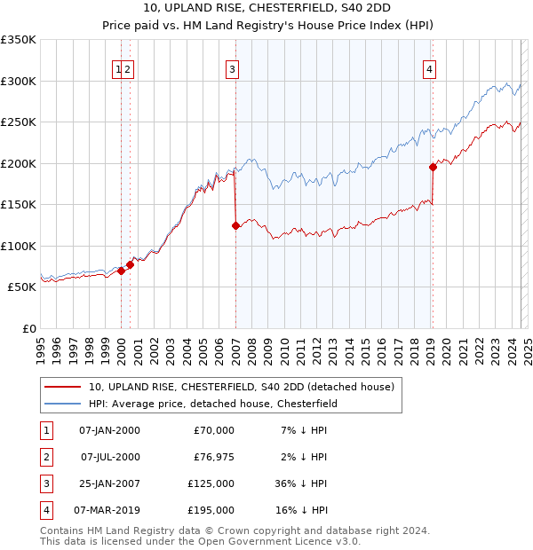 10, UPLAND RISE, CHESTERFIELD, S40 2DD: Price paid vs HM Land Registry's House Price Index