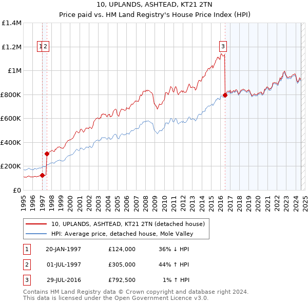 10, UPLANDS, ASHTEAD, KT21 2TN: Price paid vs HM Land Registry's House Price Index