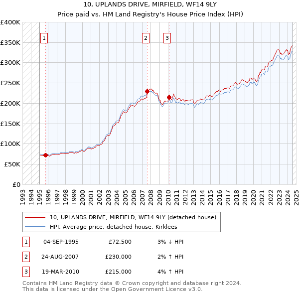 10, UPLANDS DRIVE, MIRFIELD, WF14 9LY: Price paid vs HM Land Registry's House Price Index