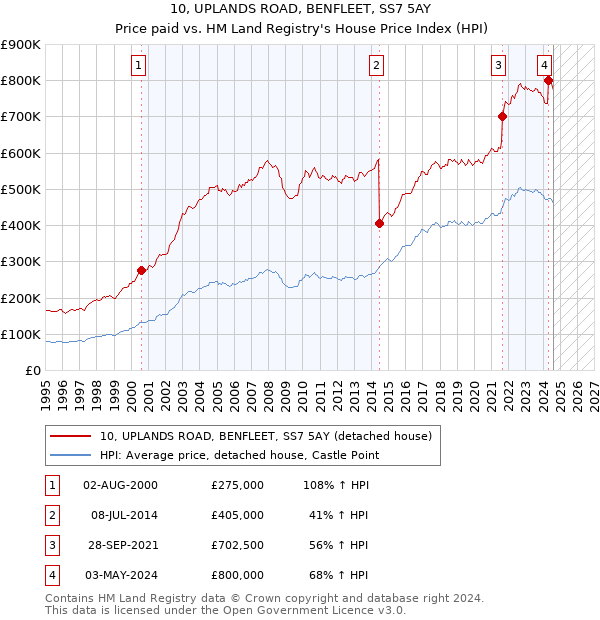 10, UPLANDS ROAD, BENFLEET, SS7 5AY: Price paid vs HM Land Registry's House Price Index