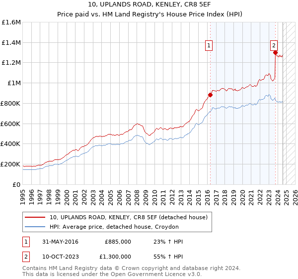 10, UPLANDS ROAD, KENLEY, CR8 5EF: Price paid vs HM Land Registry's House Price Index