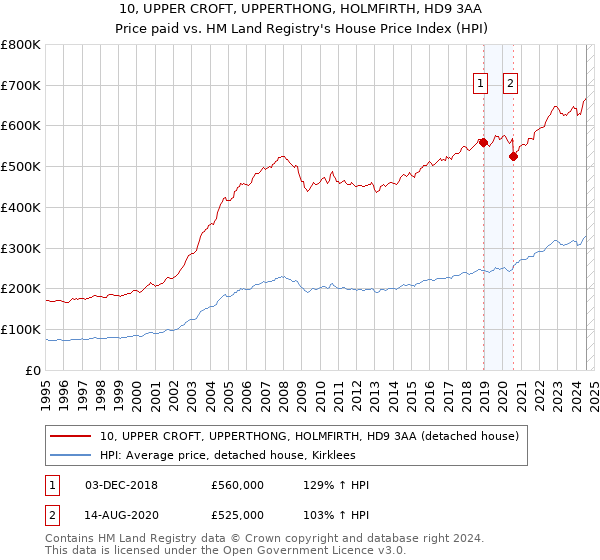 10, UPPER CROFT, UPPERTHONG, HOLMFIRTH, HD9 3AA: Price paid vs HM Land Registry's House Price Index