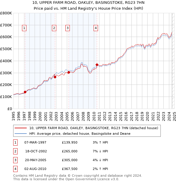 10, UPPER FARM ROAD, OAKLEY, BASINGSTOKE, RG23 7HN: Price paid vs HM Land Registry's House Price Index