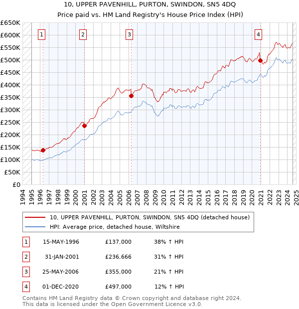 10, UPPER PAVENHILL, PURTON, SWINDON, SN5 4DQ: Price paid vs HM Land Registry's House Price Index