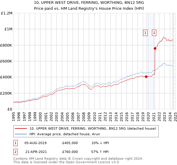 10, UPPER WEST DRIVE, FERRING, WORTHING, BN12 5RG: Price paid vs HM Land Registry's House Price Index