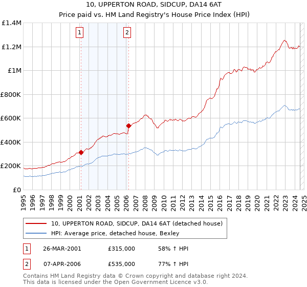 10, UPPERTON ROAD, SIDCUP, DA14 6AT: Price paid vs HM Land Registry's House Price Index