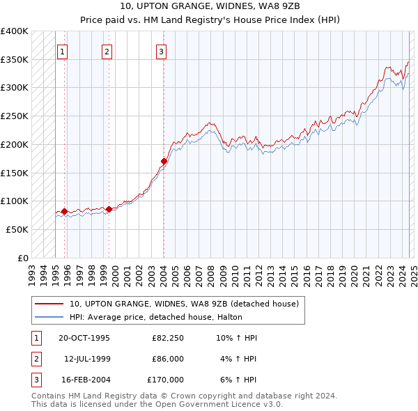 10, UPTON GRANGE, WIDNES, WA8 9ZB: Price paid vs HM Land Registry's House Price Index