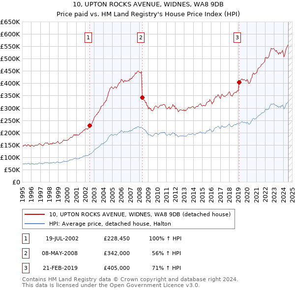 10, UPTON ROCKS AVENUE, WIDNES, WA8 9DB: Price paid vs HM Land Registry's House Price Index