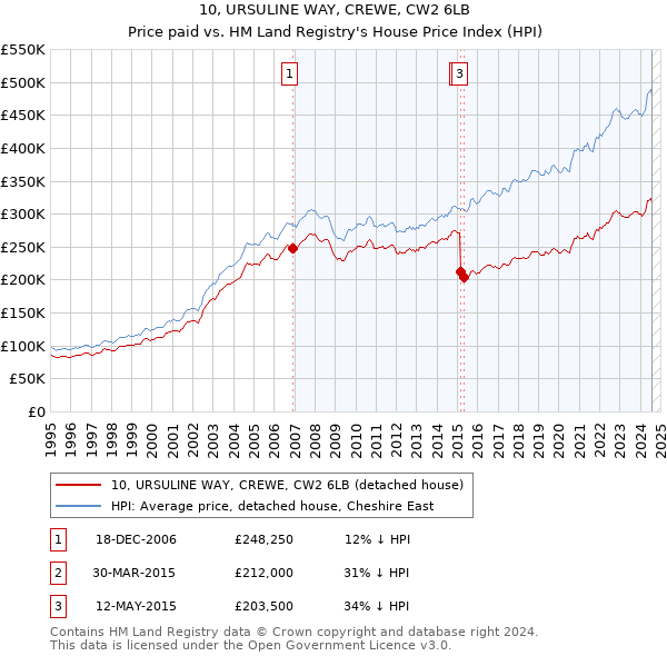 10, URSULINE WAY, CREWE, CW2 6LB: Price paid vs HM Land Registry's House Price Index