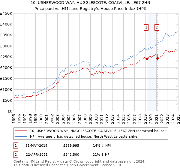 10, USHERWOOD WAY, HUGGLESCOTE, COALVILLE, LE67 2HN: Price paid vs HM Land Registry's House Price Index