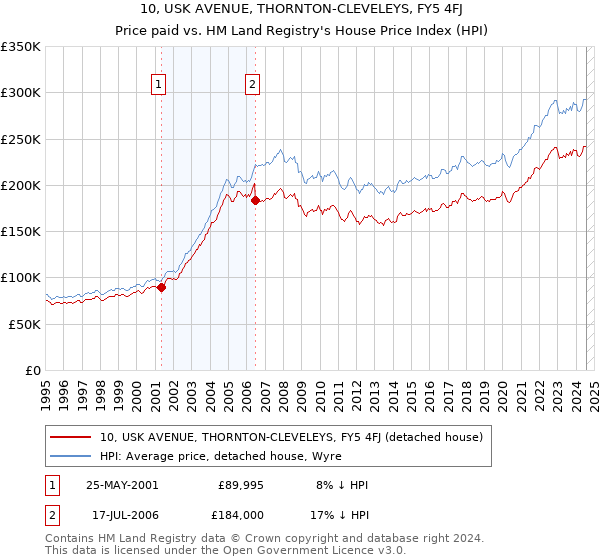 10, USK AVENUE, THORNTON-CLEVELEYS, FY5 4FJ: Price paid vs HM Land Registry's House Price Index