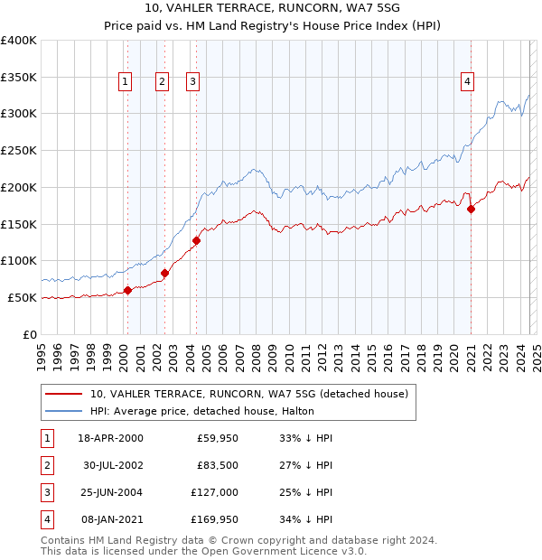 10, VAHLER TERRACE, RUNCORN, WA7 5SG: Price paid vs HM Land Registry's House Price Index