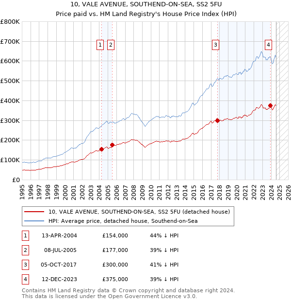 10, VALE AVENUE, SOUTHEND-ON-SEA, SS2 5FU: Price paid vs HM Land Registry's House Price Index