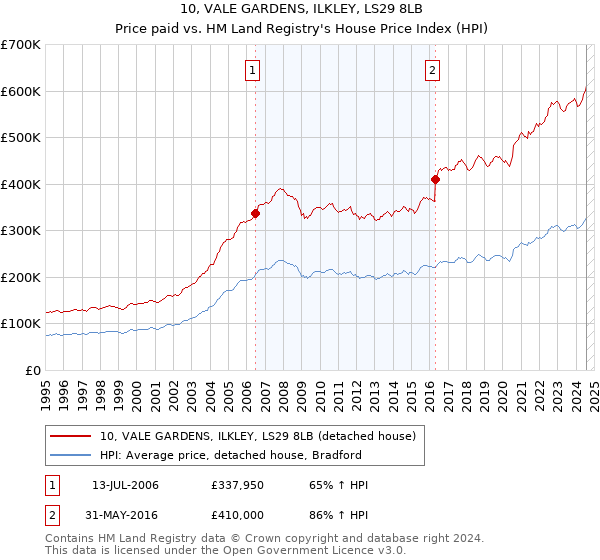 10, VALE GARDENS, ILKLEY, LS29 8LB: Price paid vs HM Land Registry's House Price Index