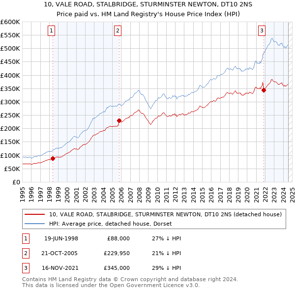 10, VALE ROAD, STALBRIDGE, STURMINSTER NEWTON, DT10 2NS: Price paid vs HM Land Registry's House Price Index