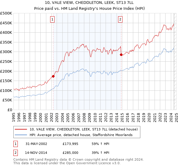 10, VALE VIEW, CHEDDLETON, LEEK, ST13 7LL: Price paid vs HM Land Registry's House Price Index