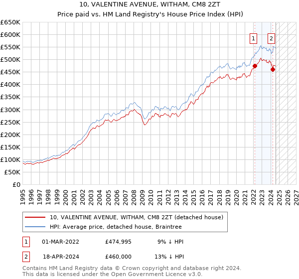 10, VALENTINE AVENUE, WITHAM, CM8 2ZT: Price paid vs HM Land Registry's House Price Index