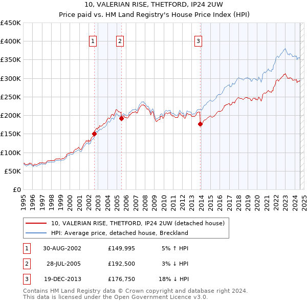 10, VALERIAN RISE, THETFORD, IP24 2UW: Price paid vs HM Land Registry's House Price Index