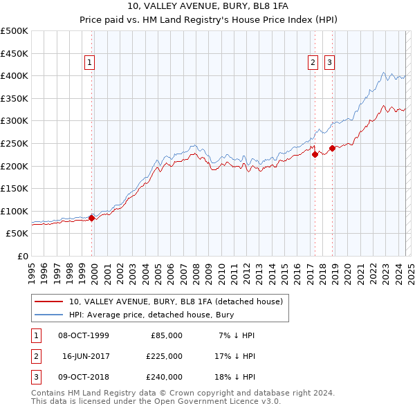 10, VALLEY AVENUE, BURY, BL8 1FA: Price paid vs HM Land Registry's House Price Index