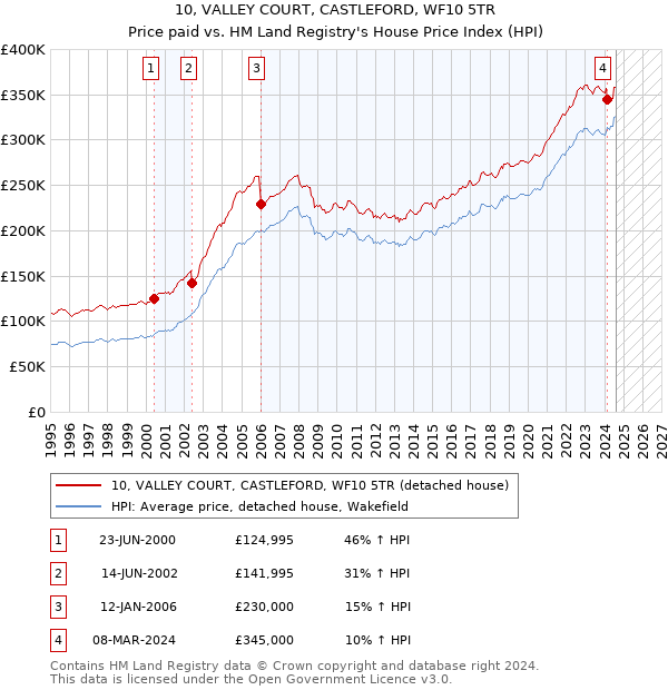 10, VALLEY COURT, CASTLEFORD, WF10 5TR: Price paid vs HM Land Registry's House Price Index