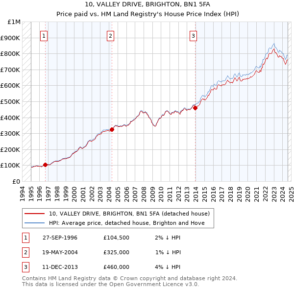 10, VALLEY DRIVE, BRIGHTON, BN1 5FA: Price paid vs HM Land Registry's House Price Index