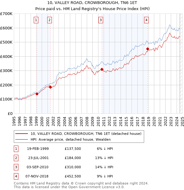 10, VALLEY ROAD, CROWBOROUGH, TN6 1ET: Price paid vs HM Land Registry's House Price Index