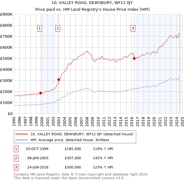 10, VALLEY ROAD, DEWSBURY, WF12 0JY: Price paid vs HM Land Registry's House Price Index