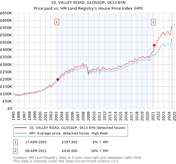 10, VALLEY ROAD, GLOSSOP, SK13 6YN: Price paid vs HM Land Registry's House Price Index