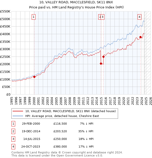 10, VALLEY ROAD, MACCLESFIELD, SK11 8NX: Price paid vs HM Land Registry's House Price Index