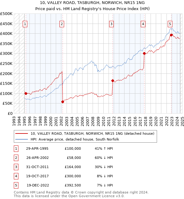 10, VALLEY ROAD, TASBURGH, NORWICH, NR15 1NG: Price paid vs HM Land Registry's House Price Index