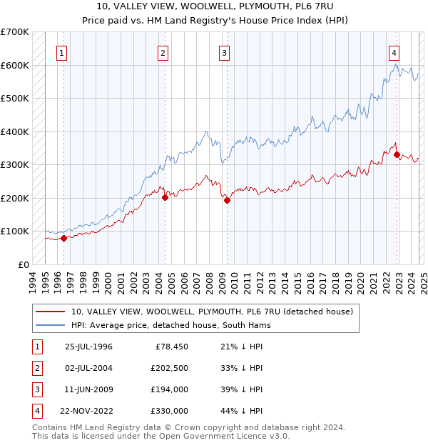 10, VALLEY VIEW, WOOLWELL, PLYMOUTH, PL6 7RU: Price paid vs HM Land Registry's House Price Index