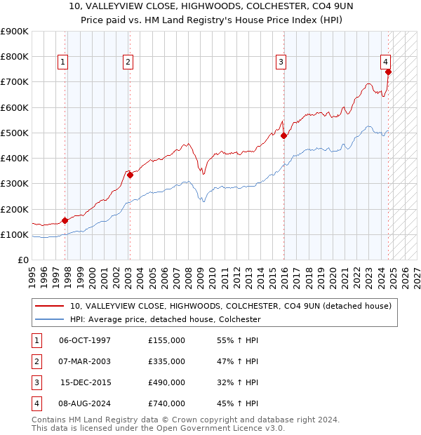 10, VALLEYVIEW CLOSE, HIGHWOODS, COLCHESTER, CO4 9UN: Price paid vs HM Land Registry's House Price Index