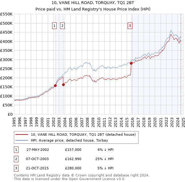 10, VANE HILL ROAD, TORQUAY, TQ1 2BT: Price paid vs HM Land Registry's House Price Index